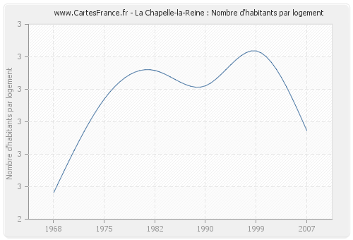 La Chapelle-la-Reine : Nombre d'habitants par logement